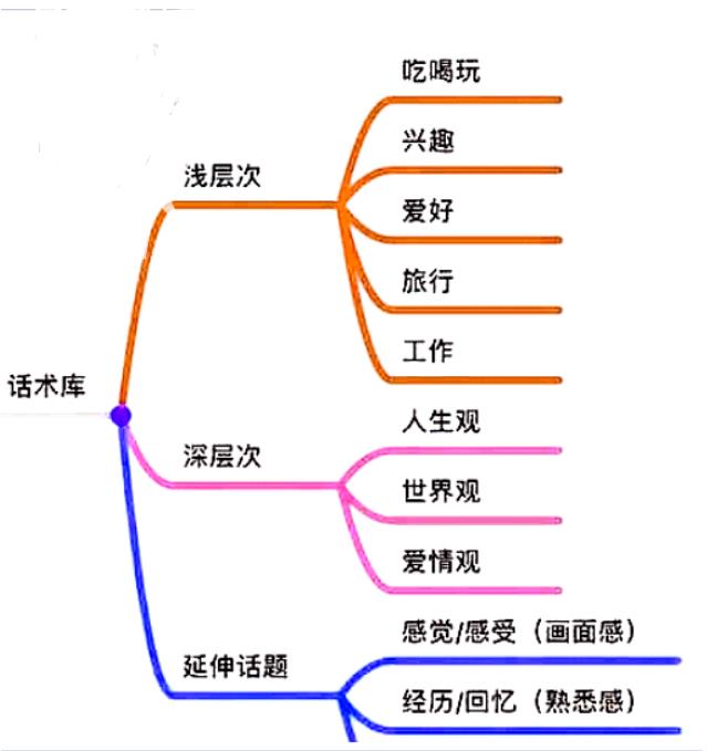 学会女生最喜欢的聊天话题