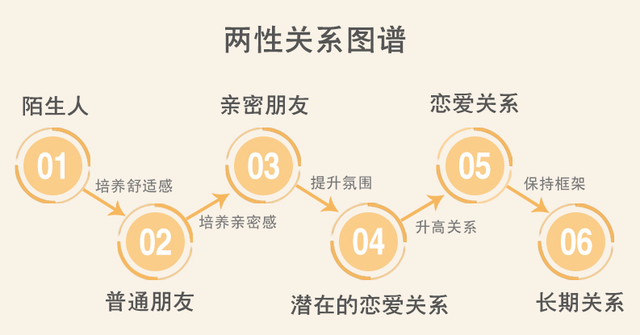 如何和女生相处，才能让女生爱上你。