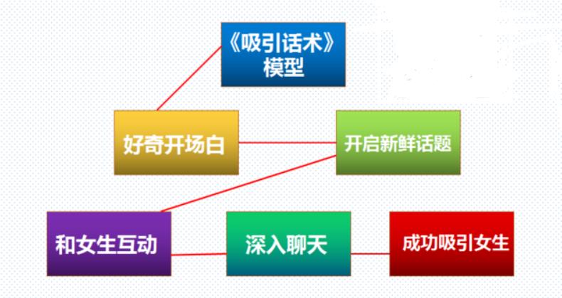 《吸引话术》瞬间让女生爱上你