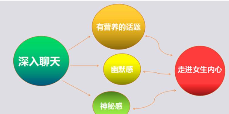 吸引女生，挽回爱情，通过聊天你也能做到